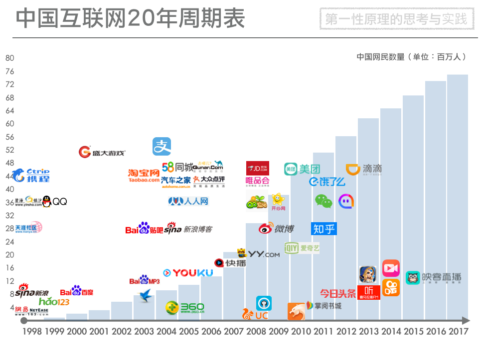 互联网20年商业史与演变逻辑（一） 聚焦带宽与渗透率解析基础设施之变